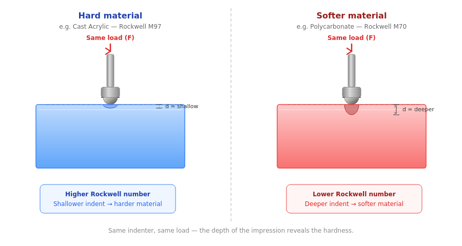 Hard vs Softer plastic materials