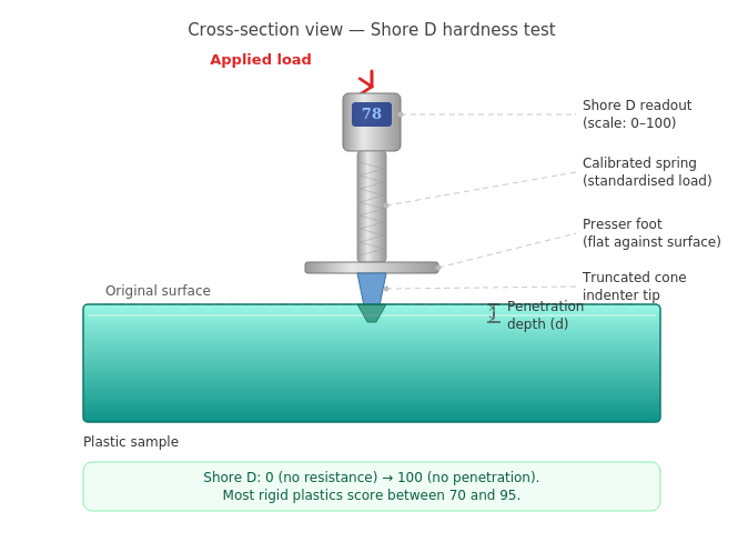 Shore D Hardness test for plastics