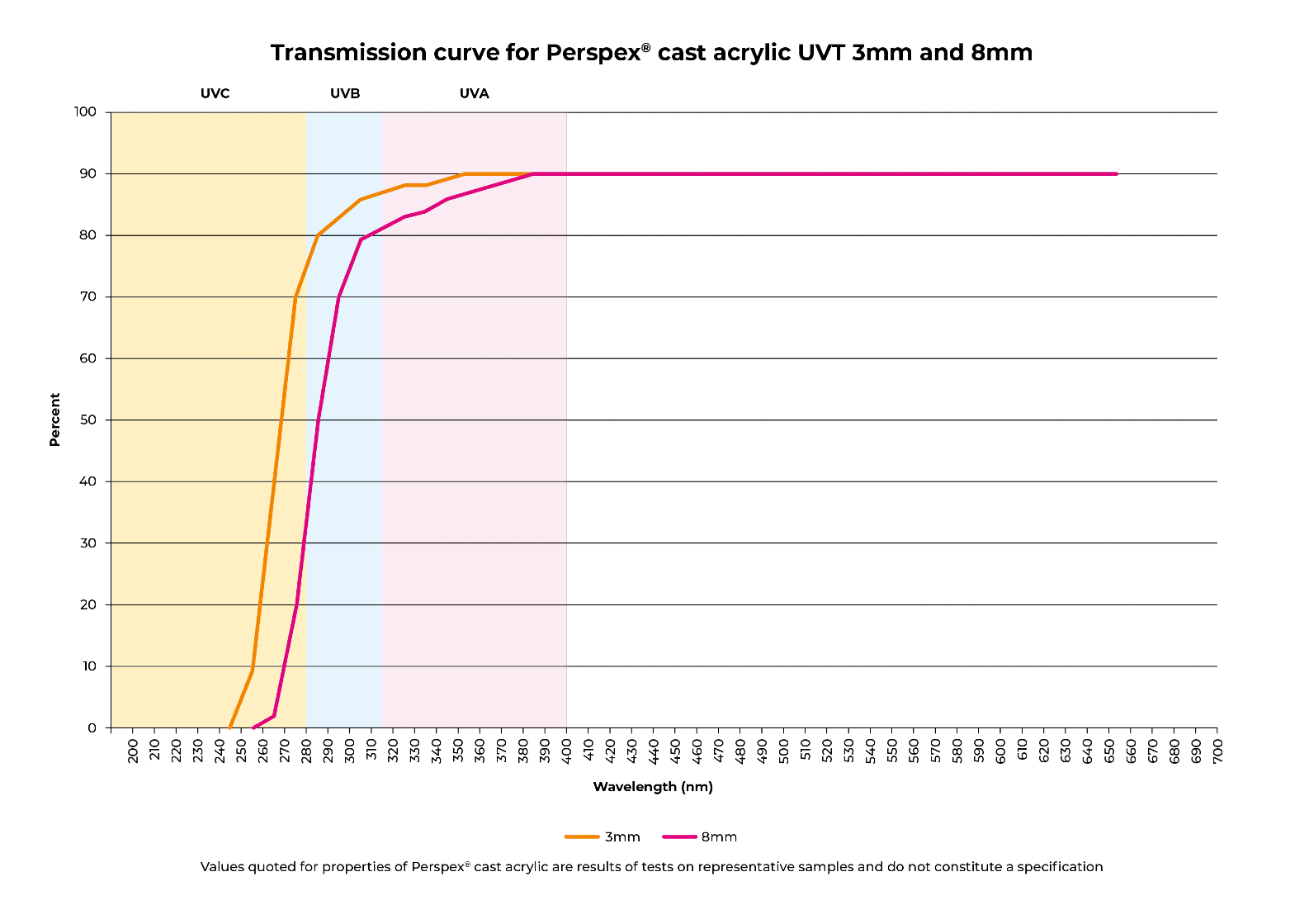 Light Transmission Curve for Perspex Cast Acrylic UVT Sheet