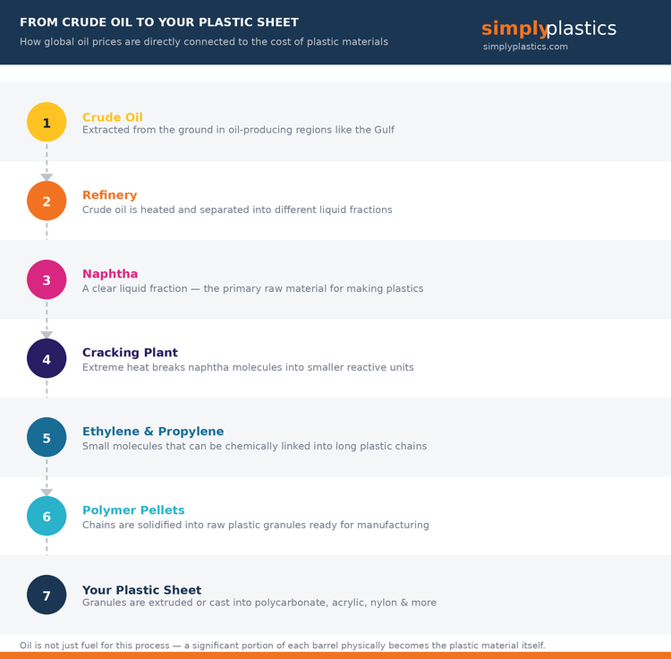 From oil to Plastic - the process
