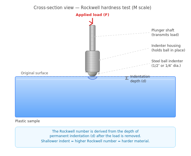 Rockwell Hardness Test for plastics