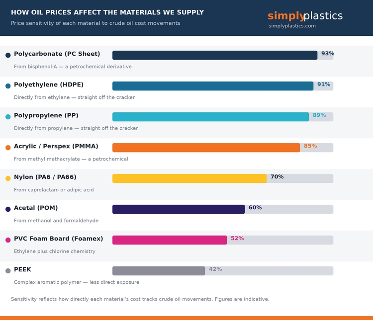 Material costs sensitive to crude oil prices
