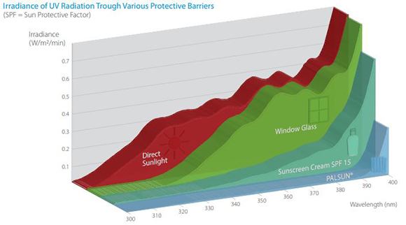 Irradiance of UV Radiation through various protective barriers