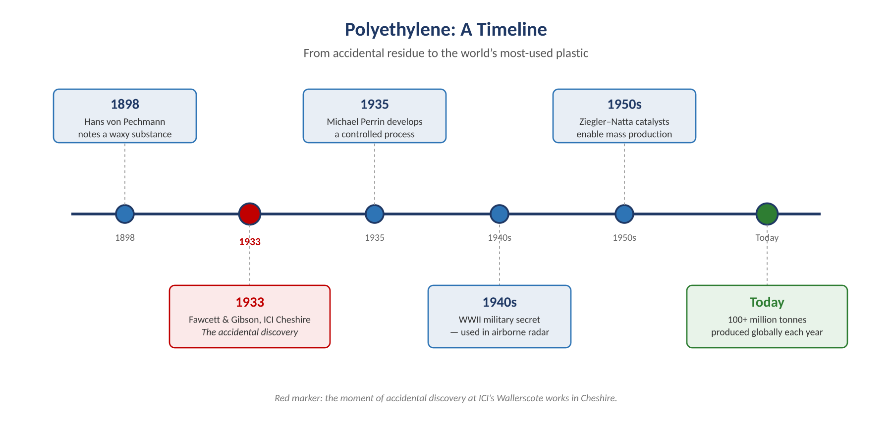 A timeline of polyethylene — from accidental residue to global commodity.
